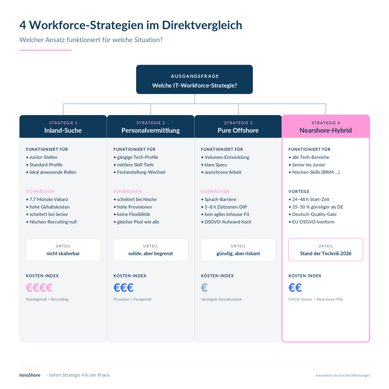 Vier Workforce-Strategien gegen den IT-Fachkräftemangel im Vergleich Vergleich von vier Workforce-Strategien gegen den IT-Fachkräftemangel: Inland-Suche, klassische Personalvermittlung, Offshore und Nearshore.