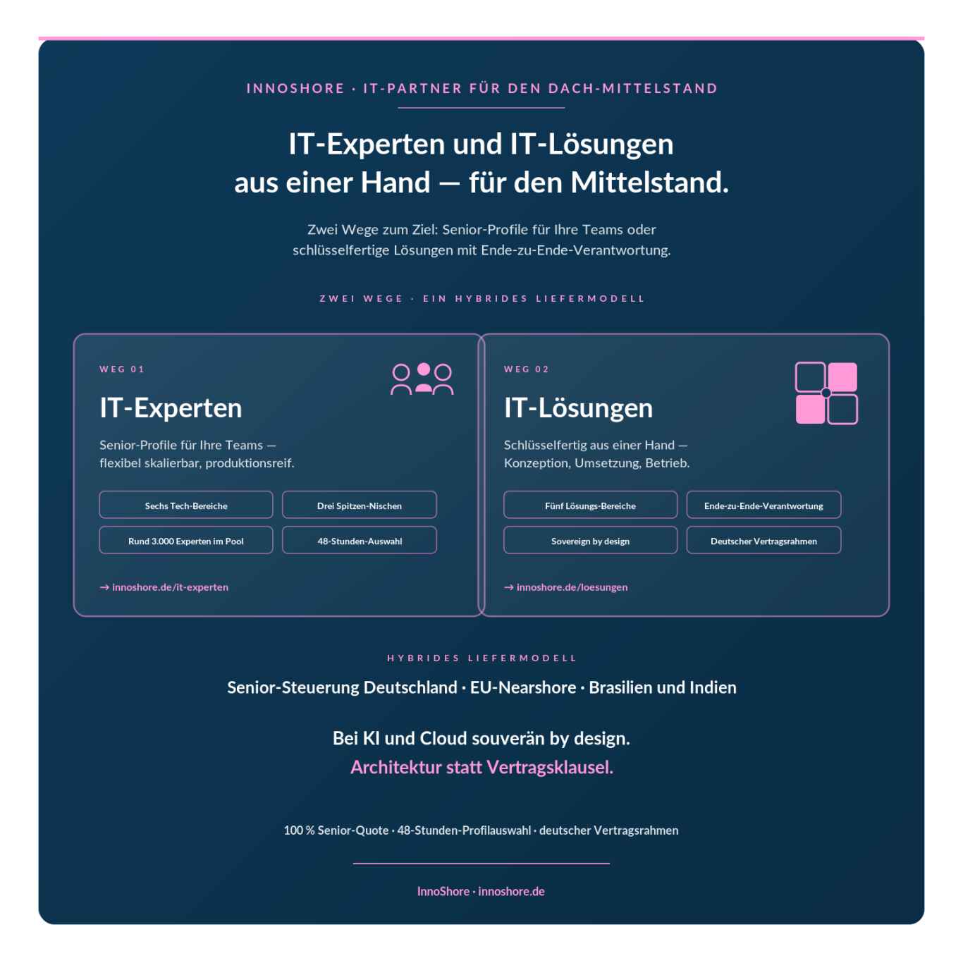 InnoShore Individuelle Softwareentwicklung für den DACH-Mittelstand — vom Konzept zur Produktion. Vier Säulen, Senior-implementiert.