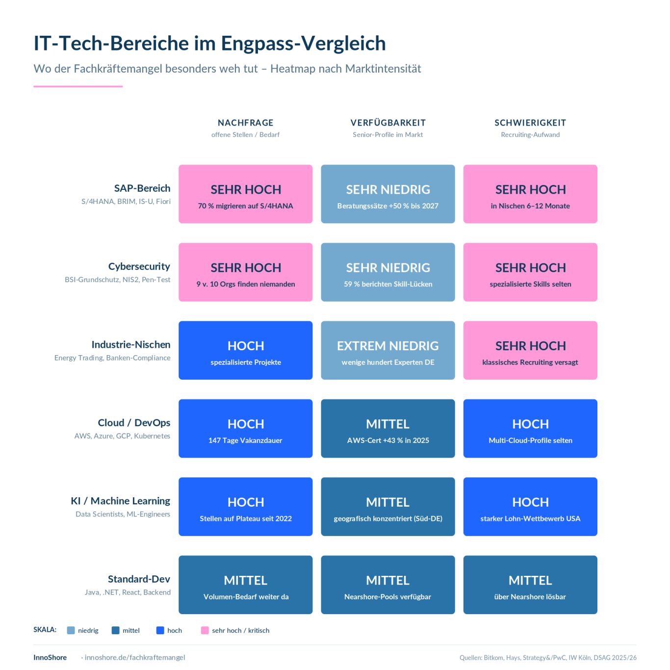IT-Tech-Bereiche im Engpass-Vergleich – Heatmap DACH 2026 Heatmap IT-Fachkräftemangel DACH 2026 nach Tech-Bereich: SAP, Cybersecurity und Industrie-Nischen wie Energy Trading.