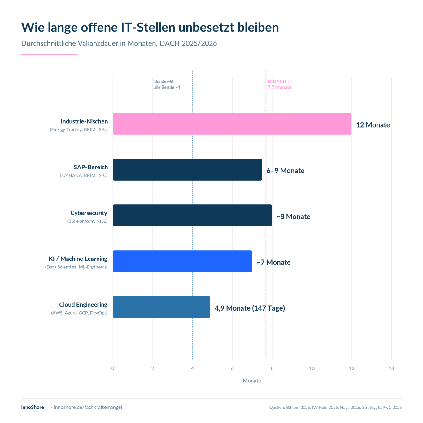 Vakanzdauer offener IT-Stellen nach Tech-Bereich Diagramm Vakanzdauer offener IT-Stellen DACH 2026: Industrie-Nischen 12 Monate, SAP 6 bis 9 Monate, Cybersecurity 8 Monate, KI 7 Monate.