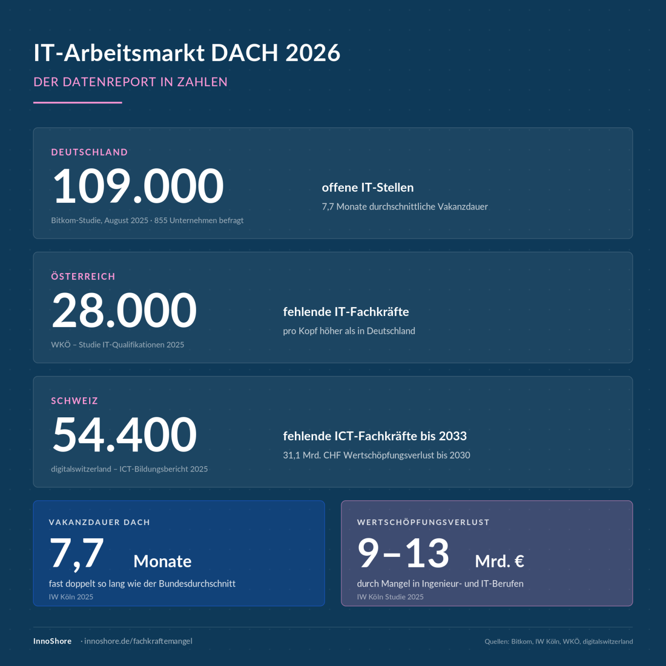 IT-Fachkräftemangel DACH 2026 in Zahlen Infografik IT-Fachkräftemangel DACH 2026: 109.000 offene IT-Stellen in Deutschland.